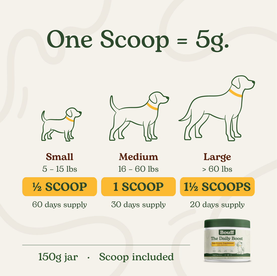 Dosage chart: one scoop equals 5g. Small dogs half a scoop (60-day supply), medium dogs one scoop (30-day supply), large dogs one and a half scoops (20-day supply). 150g jar, scoop included.